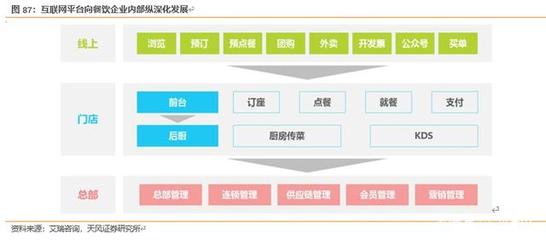 對(duì)標(biāo)美國市場 餐飲產(chǎn)業(yè)鏈的互聯(lián)網(wǎng)軟硬件掘金機(jī)會(huì)深度分析